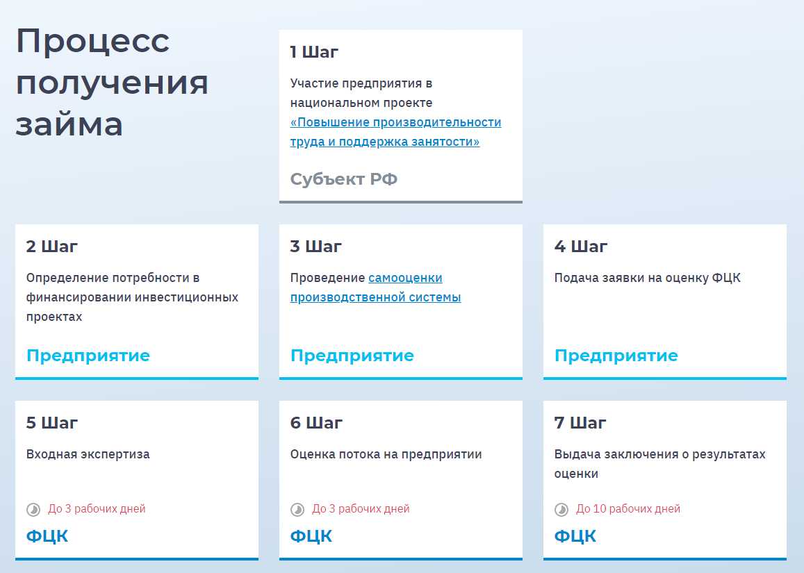 Проведение самооценки производственной системы Займ участникам региональных  программ повышения производительности труда Автономной некоммерческой  организации 